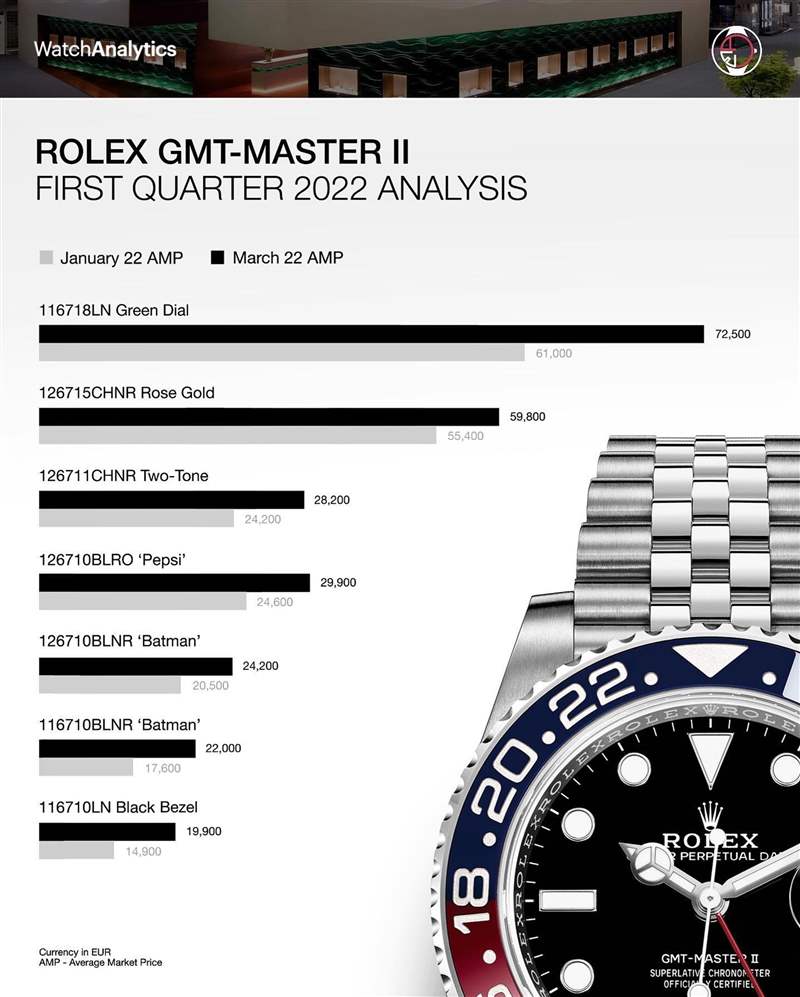 2022年第一季Rolex GMT-Master II價(jià)格行情（IG@watchanalytics）