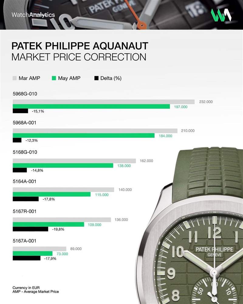 Patek Philippe 六款Aquanaut爆款自從2022年1月以來綜合的價格走向。 (IG@Watchanalytics) PP百達翡麗Aquanaut手表二級市場價格趨勢6大熱門款近月跌逾16%-復刻表