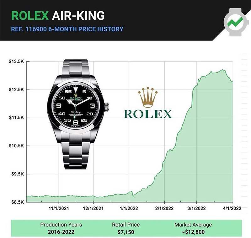 Air-King 116900過去半年內國外行情走勢(Instagram@passion_luxury_watches) 勞力士Rolex Air-King手表行情急跌116900半年暴漲5成為何突然下滑?-復刻表