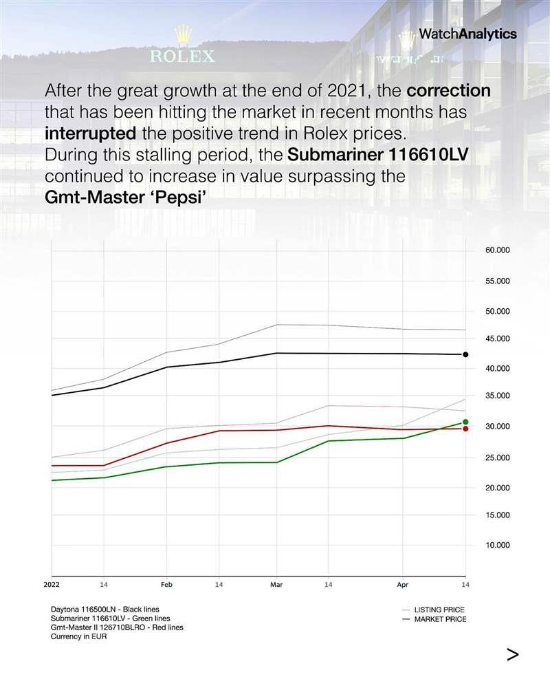 116610LV(圖中的綠色線條)最近兩個(gè)月來行情再往上沖,目前在國(guó)外報(bào)價(jià)沖破3萬(wàn)歐元關(guān)卡,超過GMT-Master II百事圈成為勞力士不銹鋼運(yùn)動(dòng)表身價(jià)榜的第二名。 (Source:Instagram @Watchanalytics) Rolex鋼殼運(yùn)動(dòng)手表行情漲不停停產(chǎn)綠水鬼超越GMT百事圈躍升亞軍-復(fù)刻表