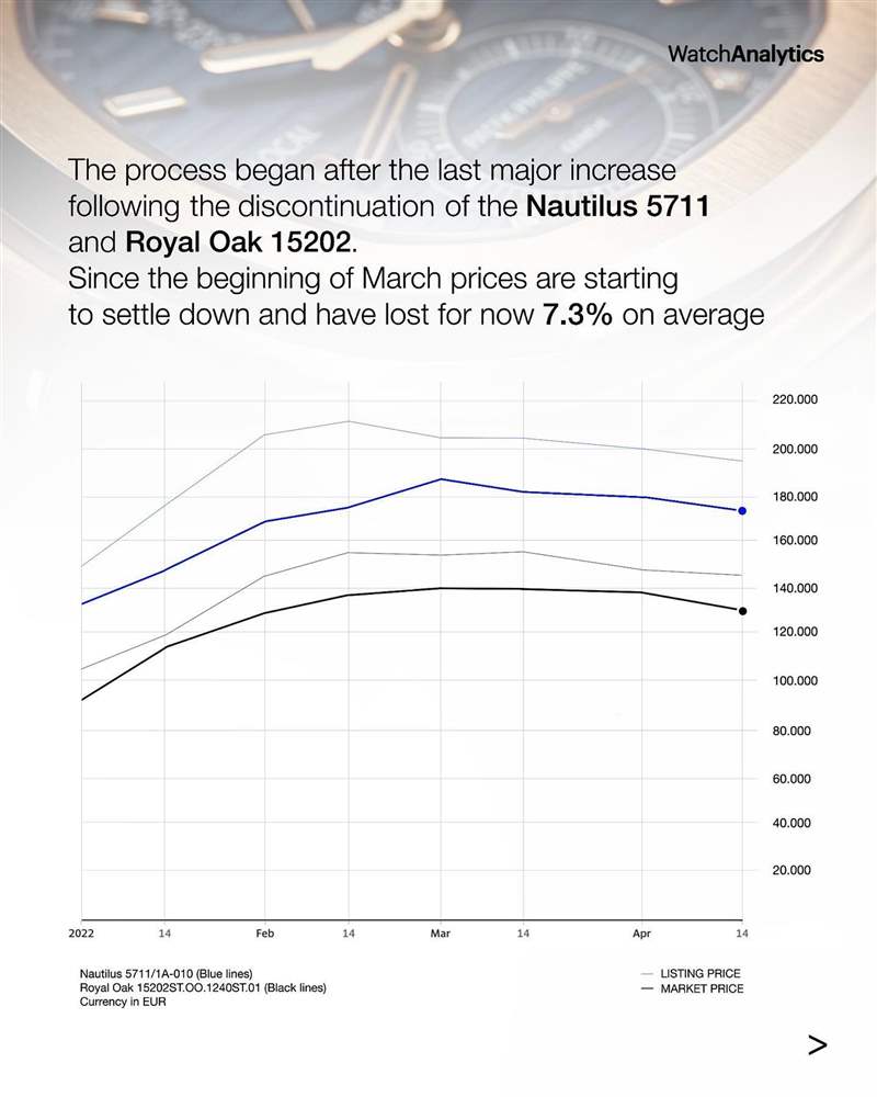 (IG@watchanalytics) AP皇家橡樹、PP金鷹運(yùn)動(dòng)手表行情插水單月急跌7.3%揭市場崩盤?-復(fù)刻表