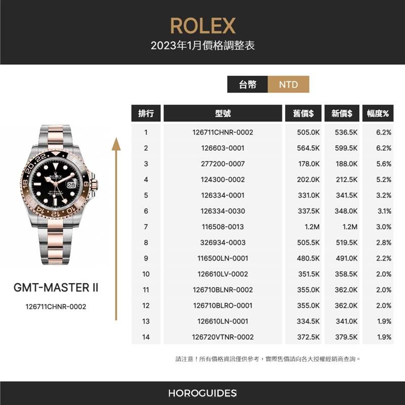 漲價(jià)潮來(lái)襲! Rolex勞力士2023年1月熱門(mén)款最新定價(jià)-復(fù)刻表