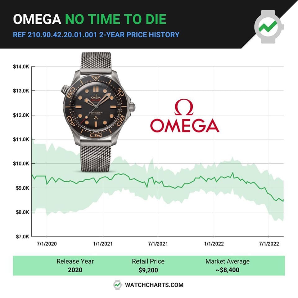 歐米茄海馬潛水300米「007龐德特別版」價格持續(xù)下降最新行情出爐-復(fù)刻表