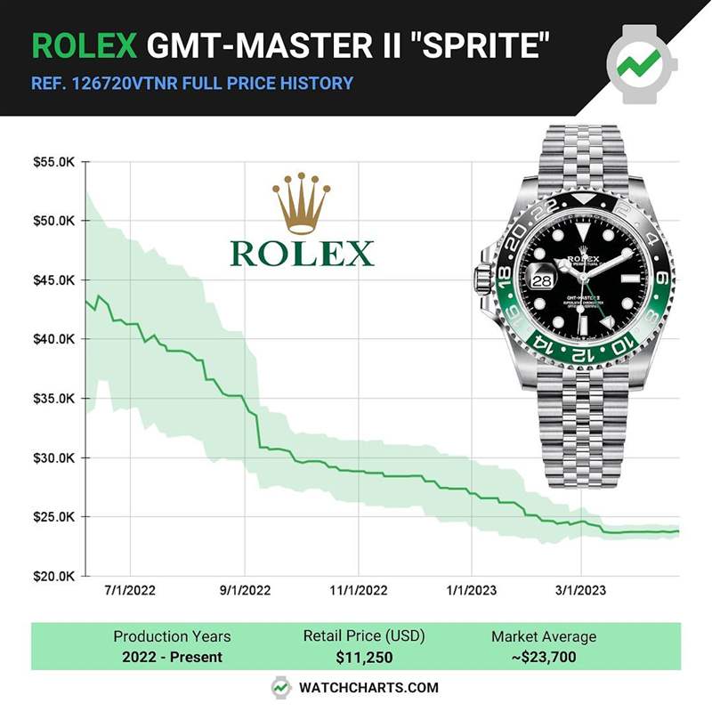 GMT-Master II 126720VTNR在2022年剛進入二級市場時，溢價率馬上飆高到290%，但是過去一年穩步下降，目前國外報價約為23,700美金，溢價率還是超過100%。 （IG@watchcharts）